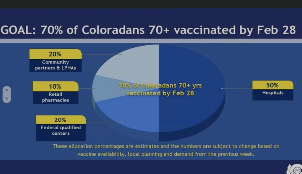 Colorado expects to have vaccinated 70% of Coloradans who are 70-years-old and older by Feb. 28