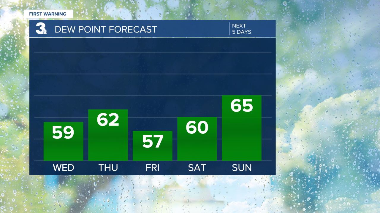 Dew Point Bar Graph - 5 Day.png
