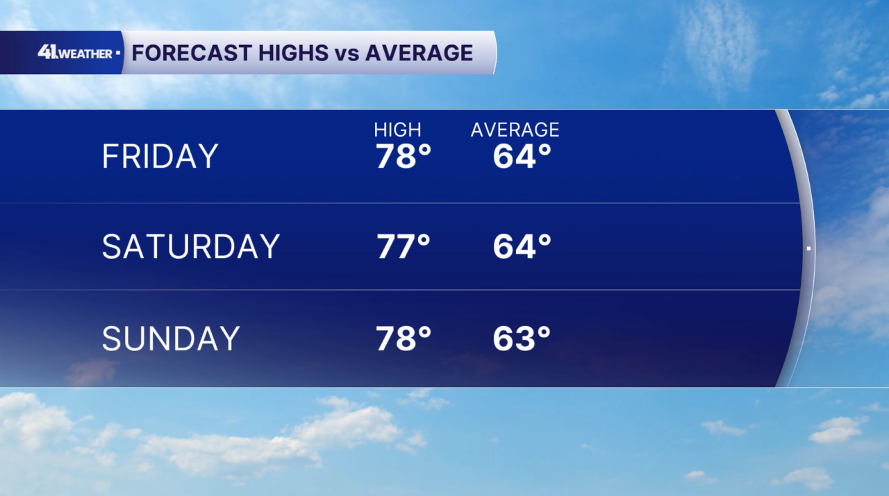 Forecast vs Average