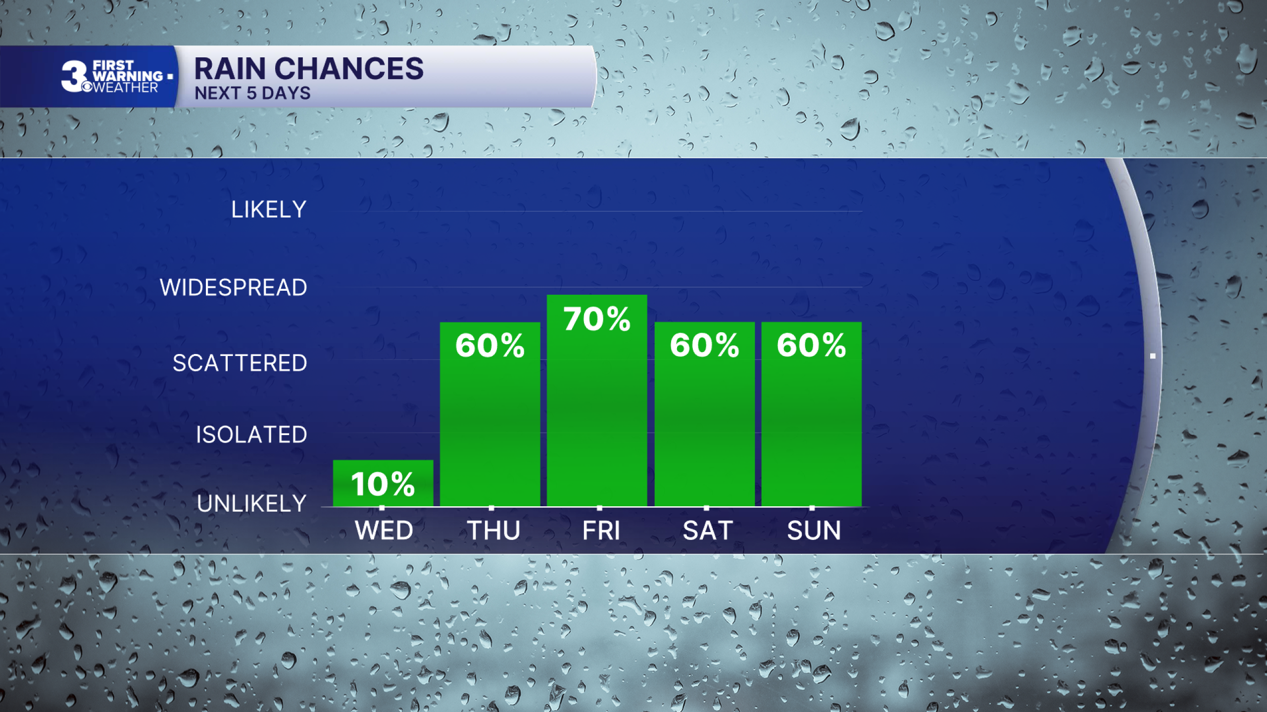 First Warning Forecast: One more day of hot weather, cooler Thursday