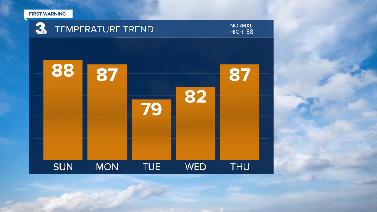Temperature Bar Graph - 5 Day.png