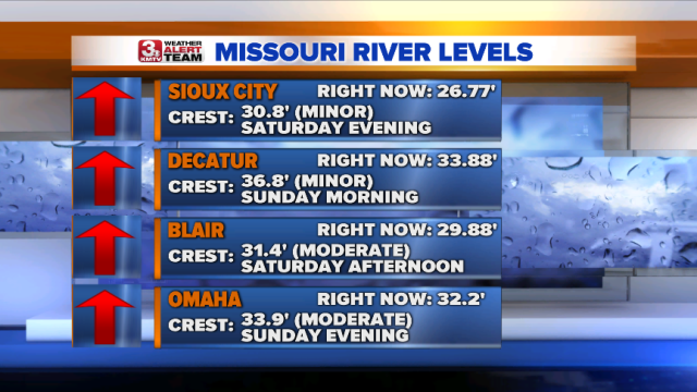 Missouri River Levels North.png
