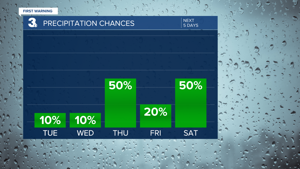 Rain Chances Bar Graph - 5 Day.png