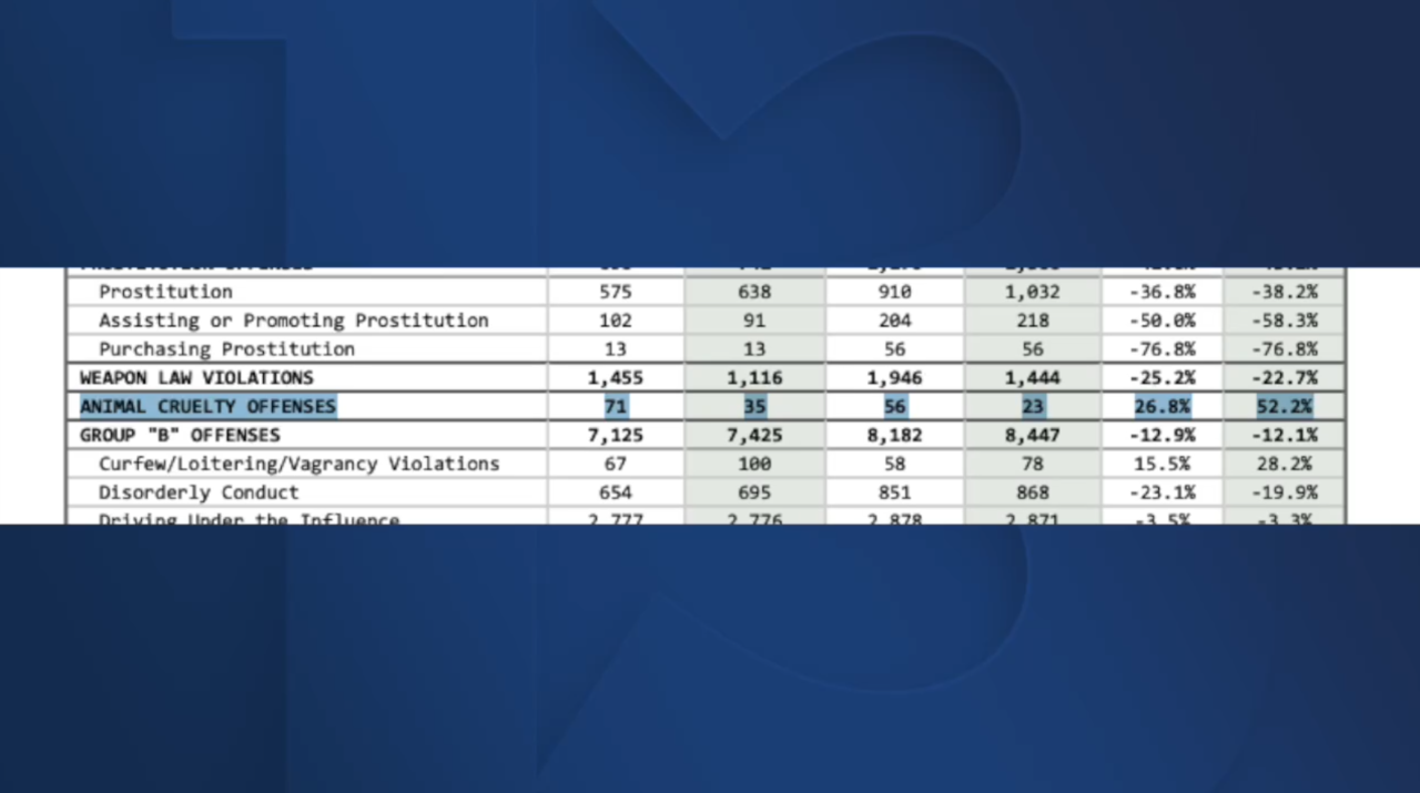 Animal cruelty statistics