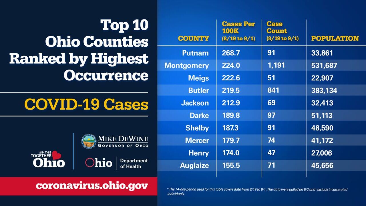 Sept. 3 Top 10 counties Ohio