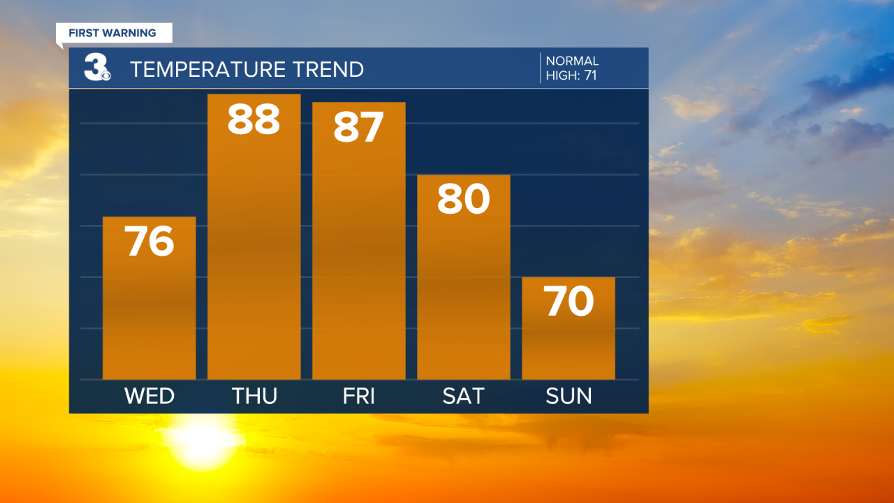 Temperature Bar Graph - 5 Day.png