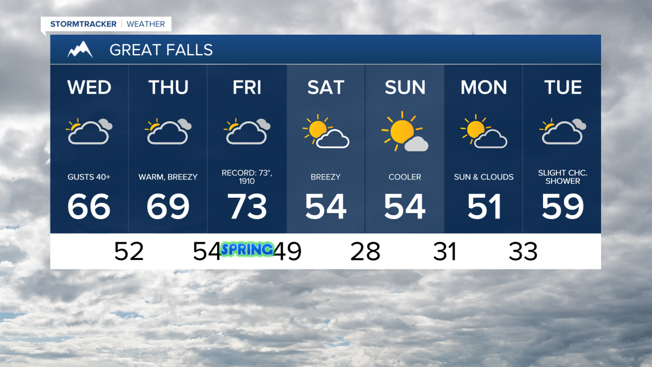 Great Falls 7-day