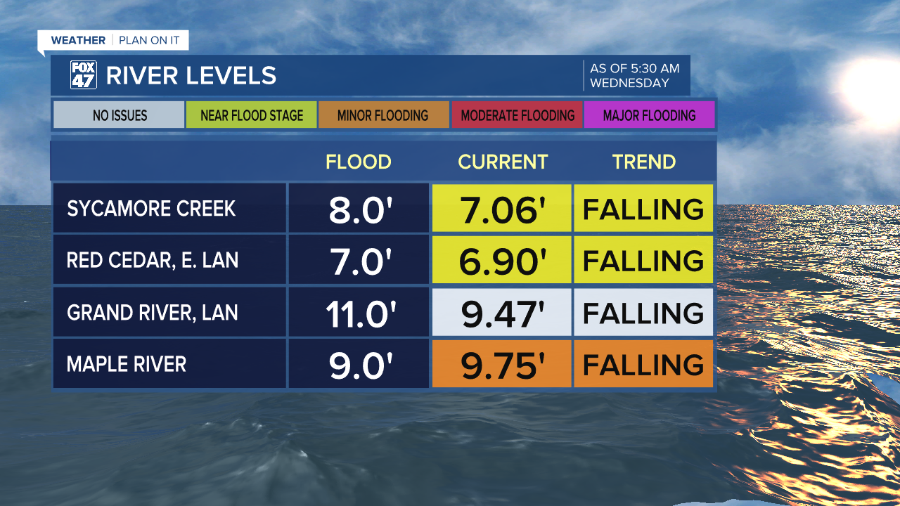 River levels improving across the board as of Wednesday morning