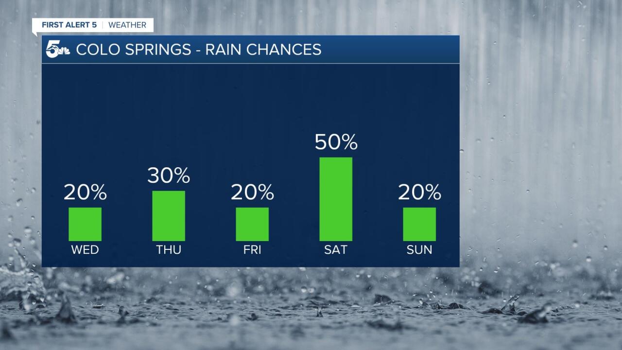 Colorado Springs rain chances forecast