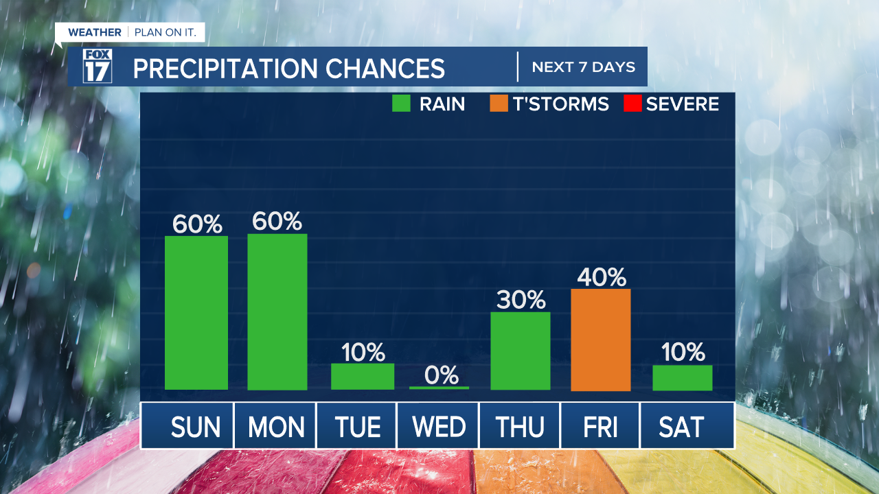Precipitation Chances.png