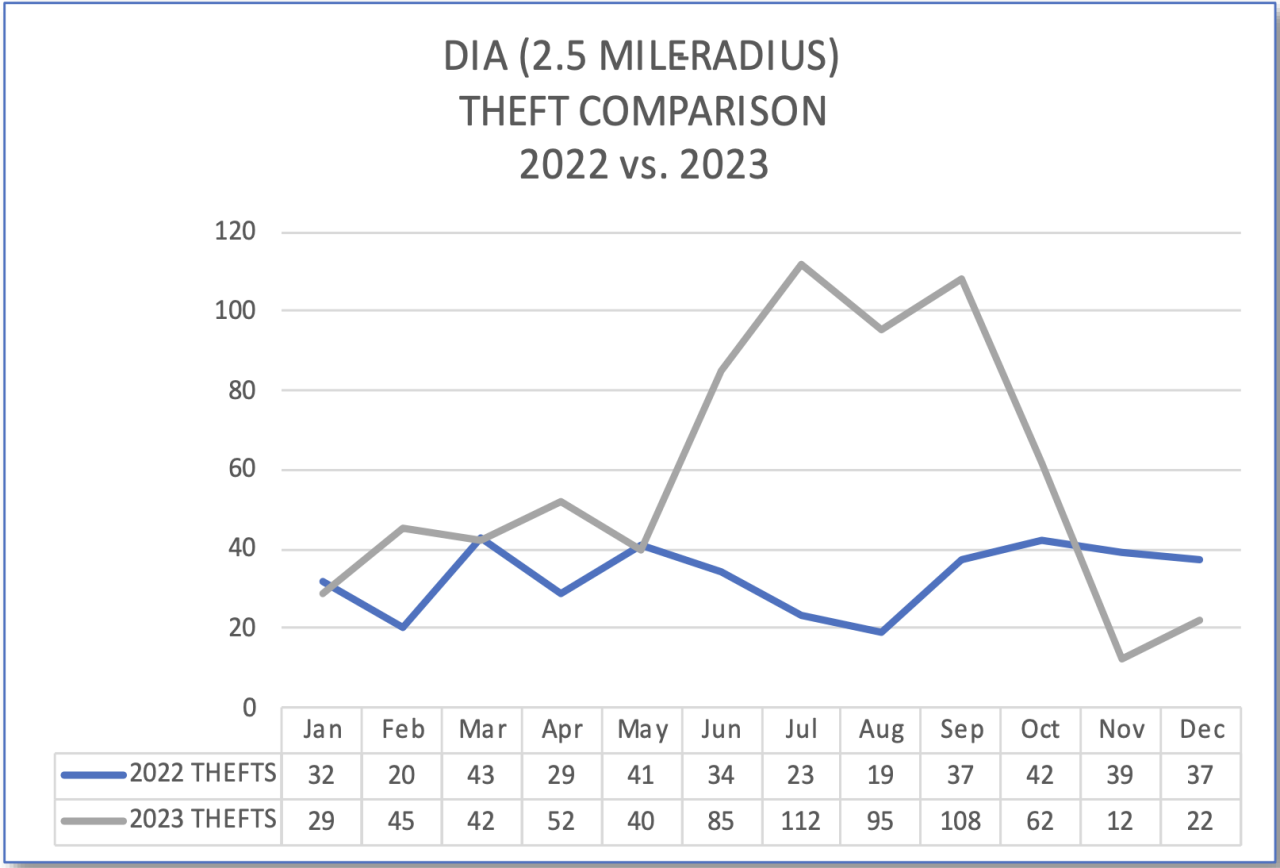 dia auto theft comparison.png