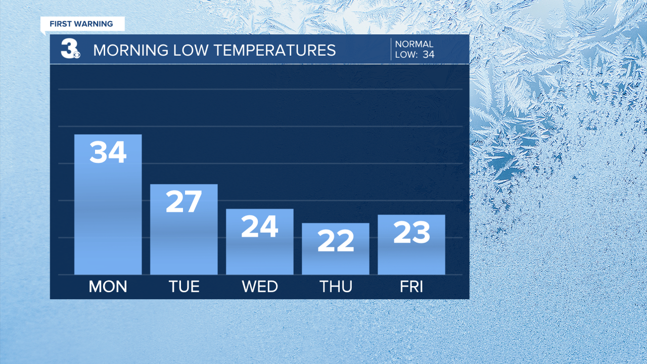 Low Temperature Bar Graph - 5 Day.png