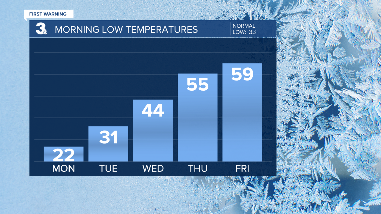 Low Temperature Bar Graph - 5 Day.png
