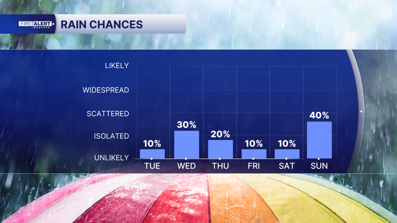 Rain chance March 24, 2026