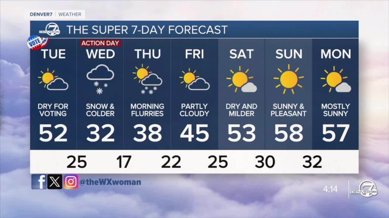 Denver's Super 7-Day Forecast