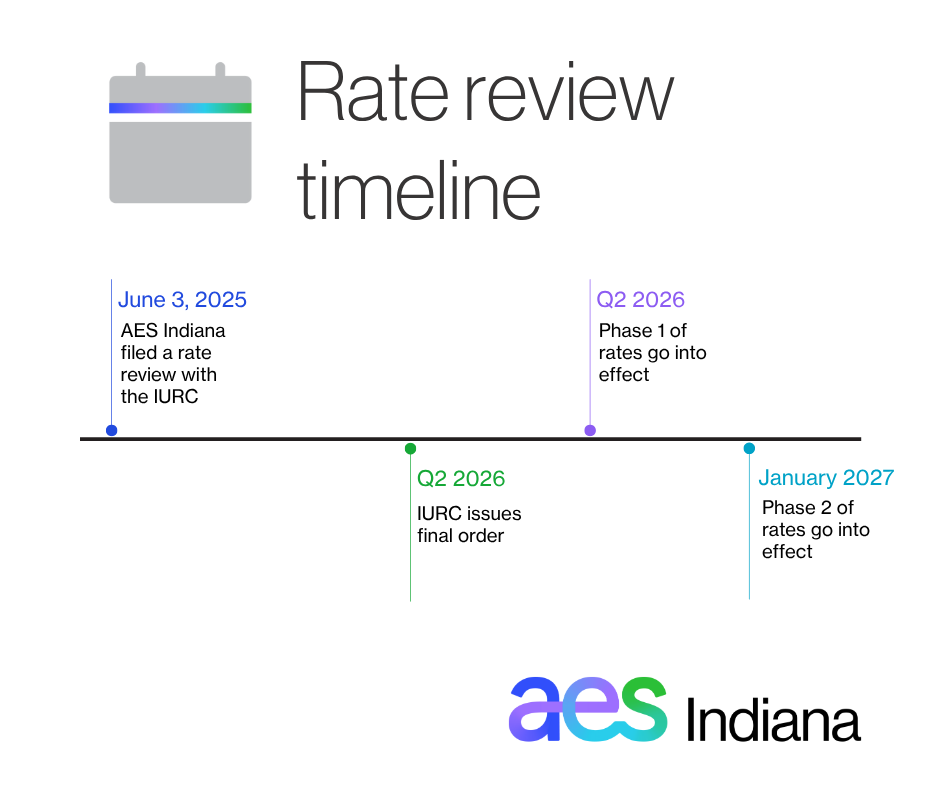 Rate review timeline.png