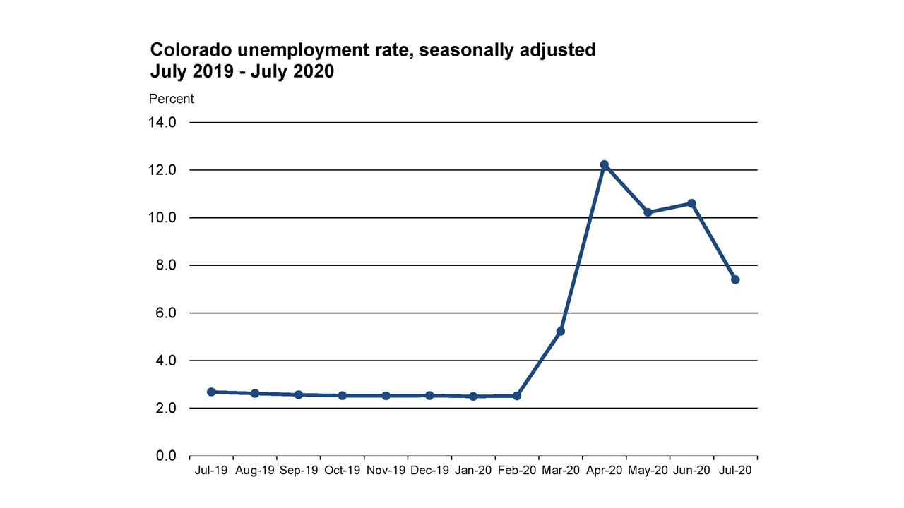 Colorado's seasonally adjusted unemployment rate fell to 7.4 in July
