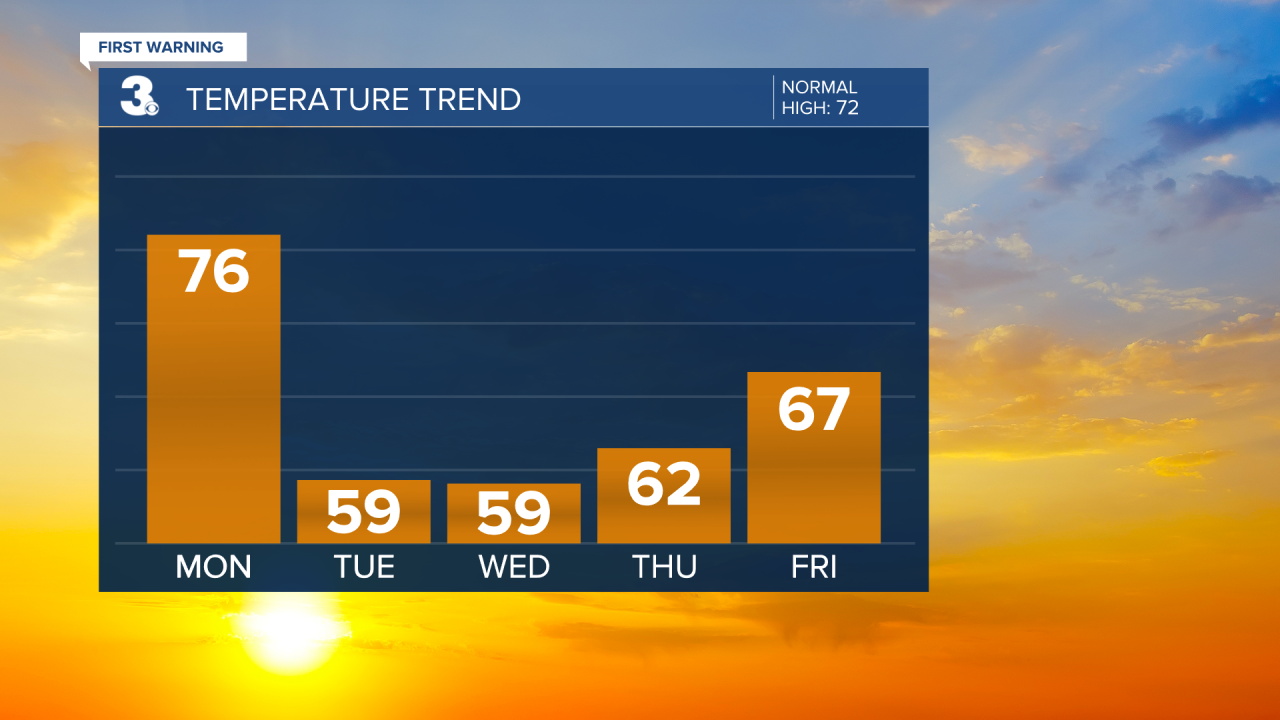 Temperature Bar Graph - 5 Day.png