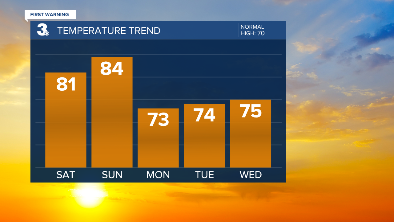 Temperature Bar Graph - 5 Day.png