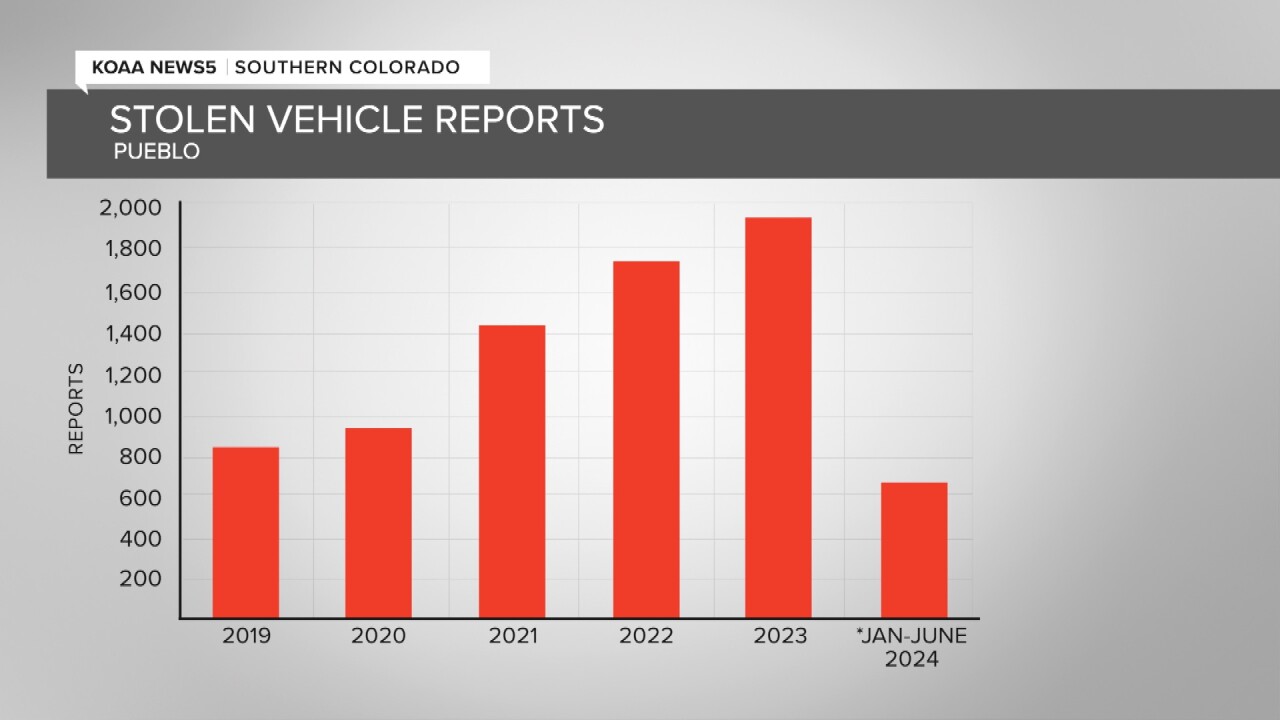 Pueblo stolen vehicle reports