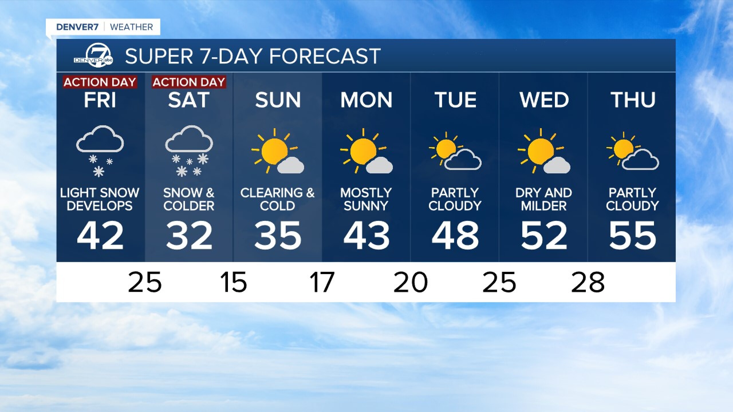 Denver Co Weather 15 Day Forecast Insights