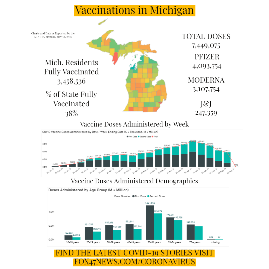 Vaccinations in Michigan - 5-10-21