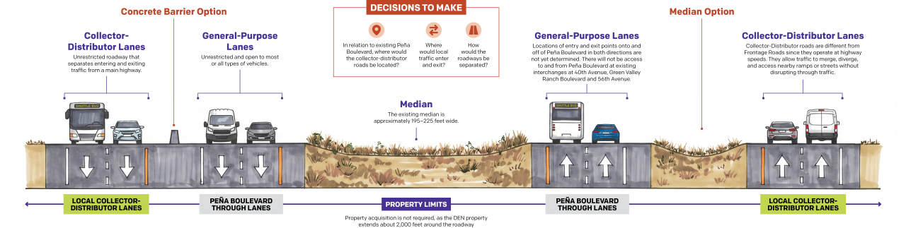 Collector-distributor road example