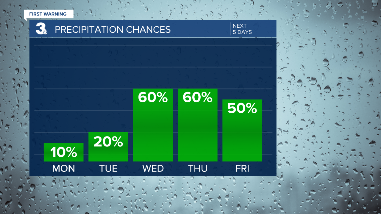 Rain Chances Bar Graph - 5 Day.png