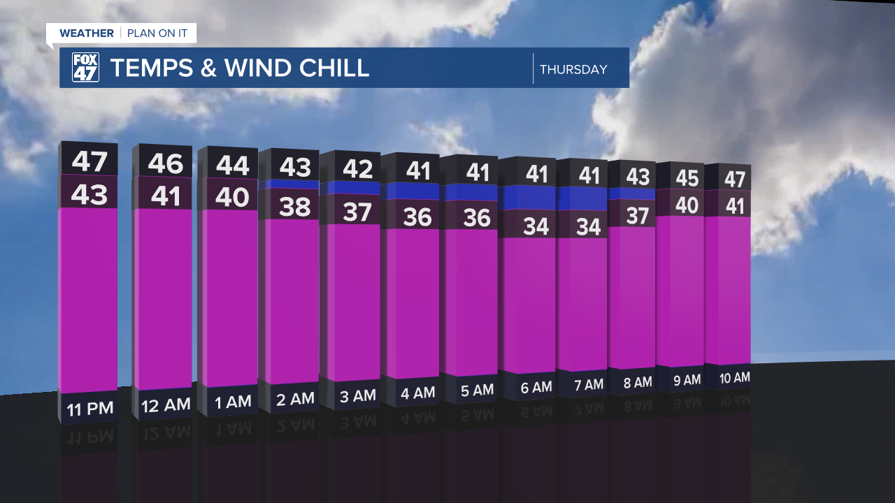 Feels like temps could dip into the mid to lower 30's overnight tonight