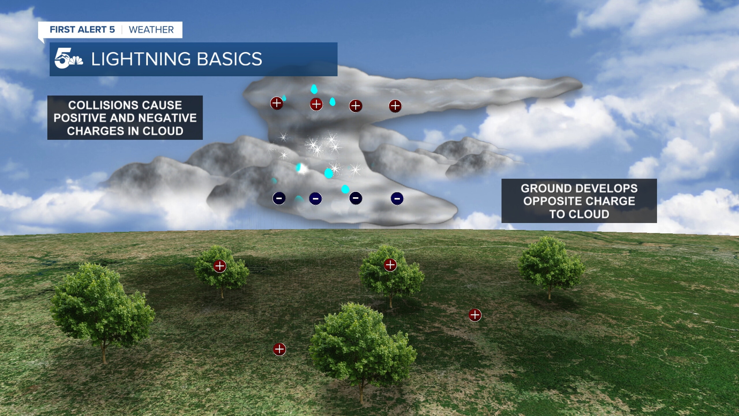 Collimation Rays Lightning How lightning is detected and shown on radar