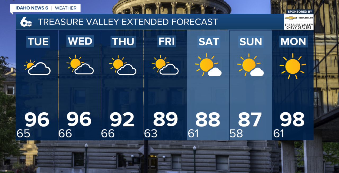 Treasure Valley Extended Forecast
