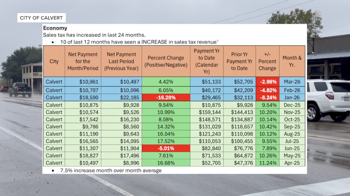 New businesses and rising sales tax revenue signal growth in Calvert, Texas