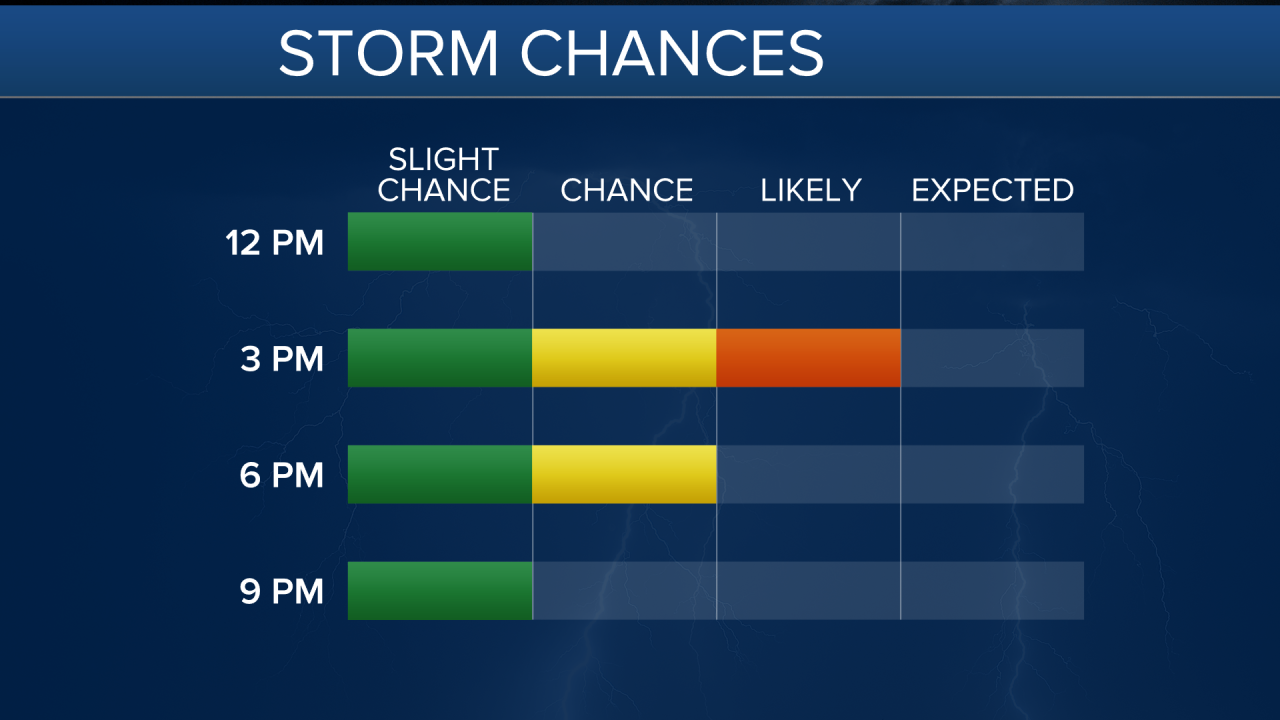 Storm timing