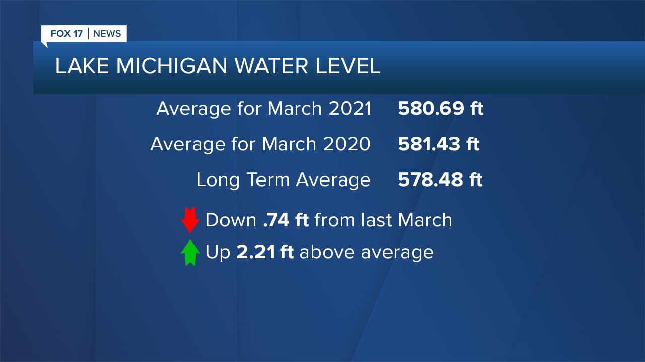 Lake Michigan Water Level