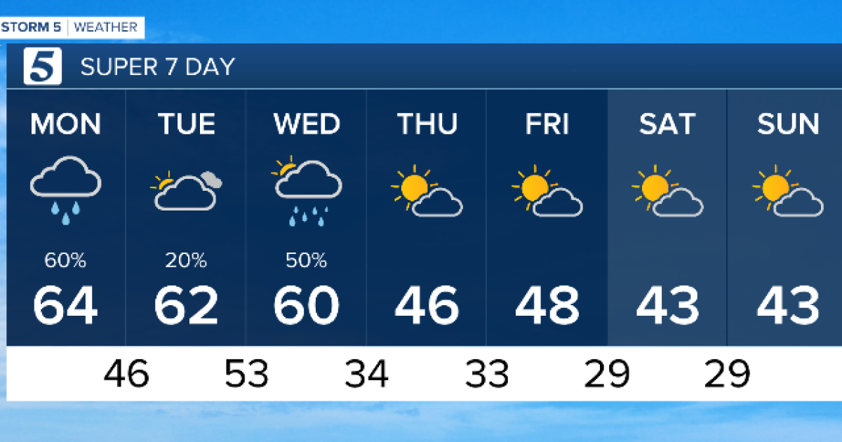 Soggy Monday night, final rain chances Wednesday (12.16.24)