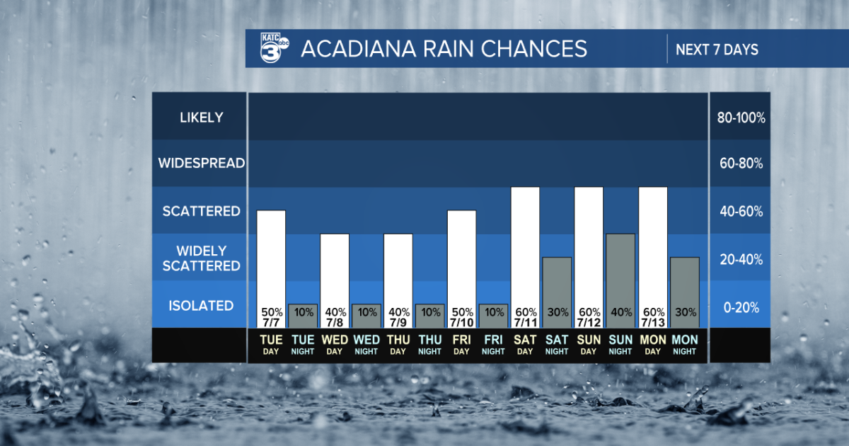 Typical July pattern with scattered PM storms