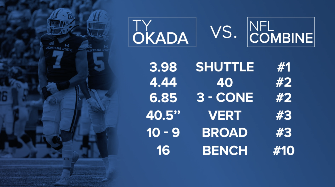 Ty Okada ranked in the top three of five different categories among safeties that competed at the 2023 NFL Combine.