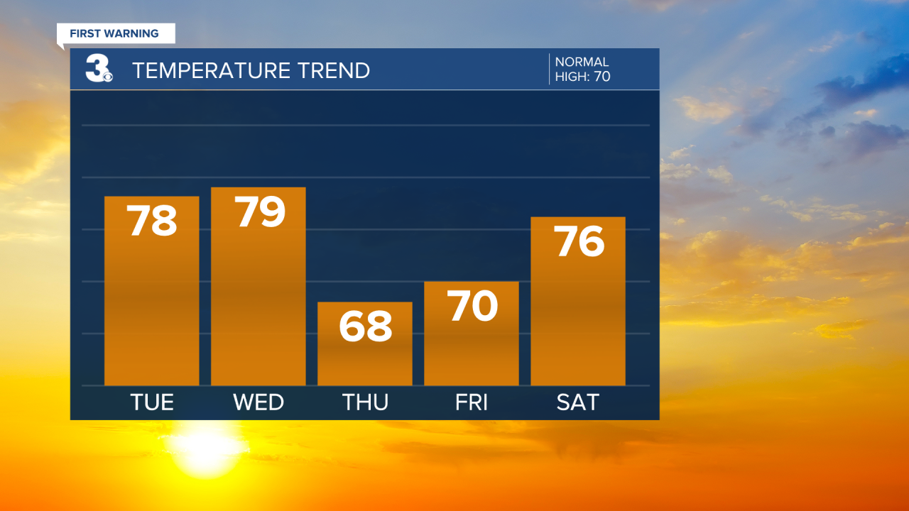 Temperature Bar Graph - 5 Day.png