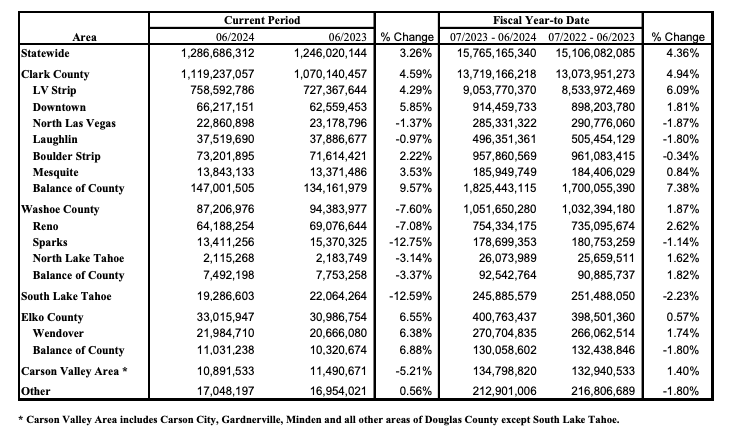 June 2024 Gaming Wins
