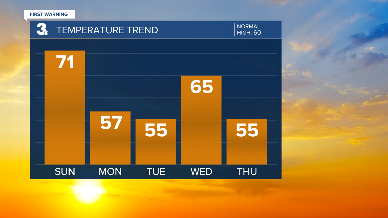 Temperature Bar Graph - 5 Day.png