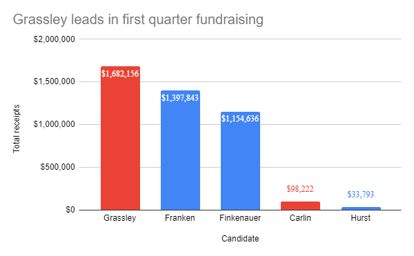Grassley leads in first-quarter fundraising