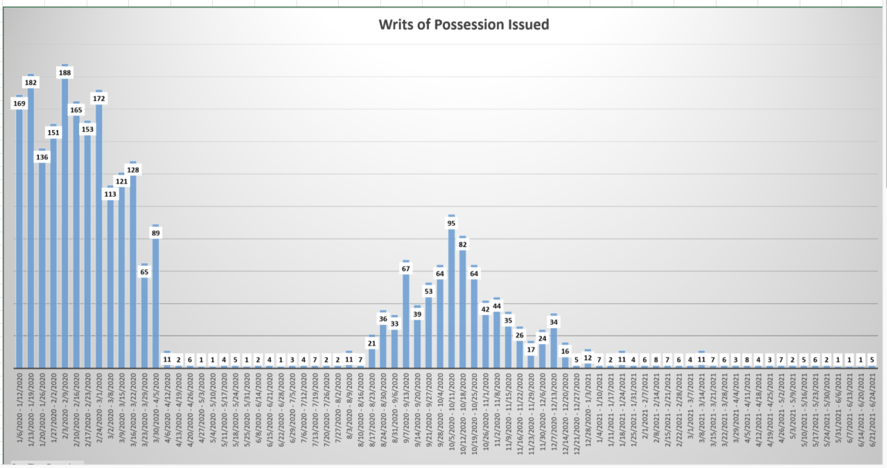 Hillsborough County Writs of Possession
