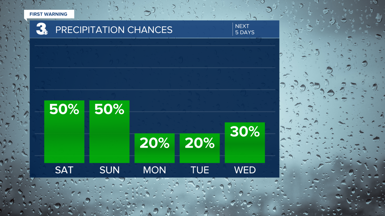 Rain Chances Bar Graph - 5 Day.png