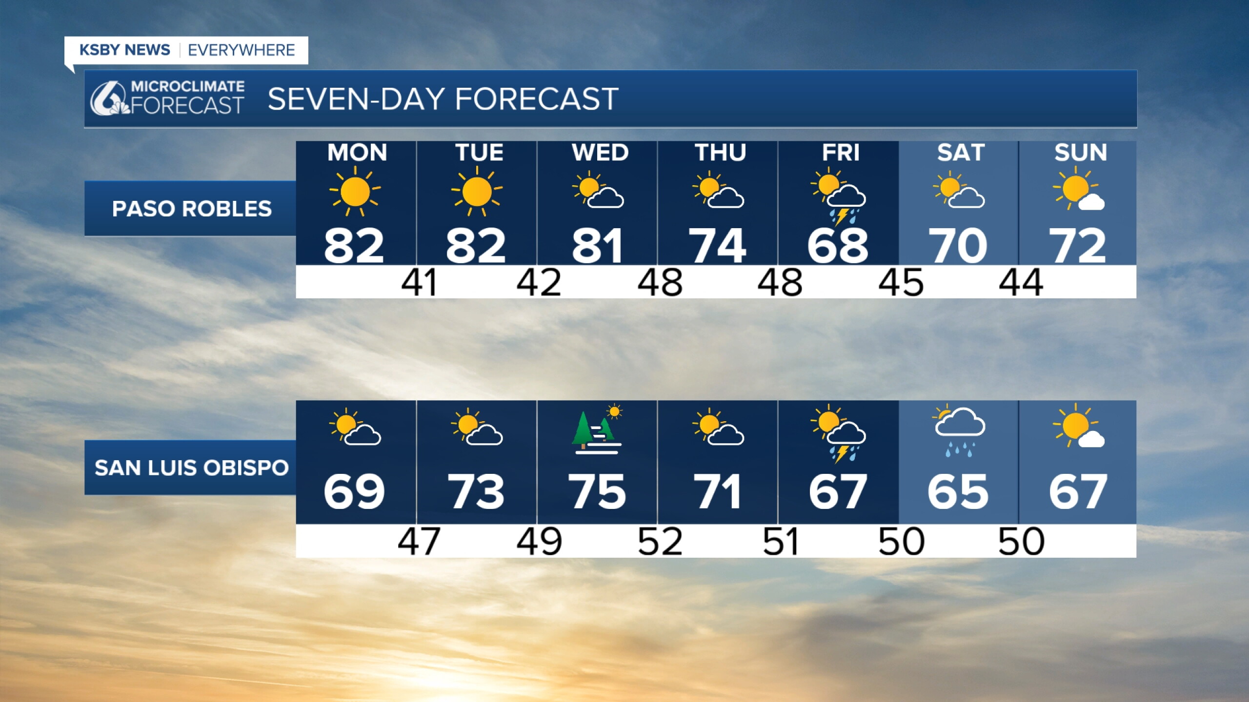Cooling trend starts on Monday, with possible rain chances later in the ...