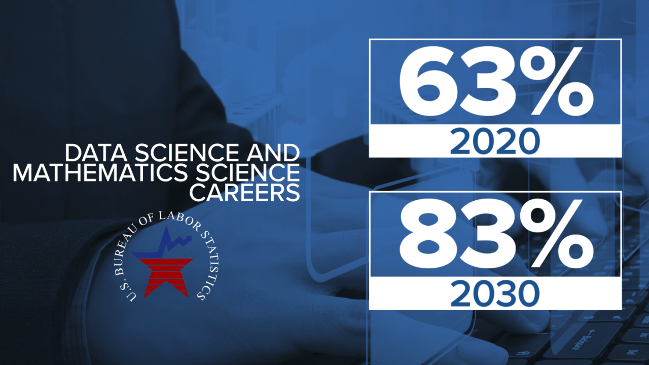 Tech jobs thriving, while others are in decline