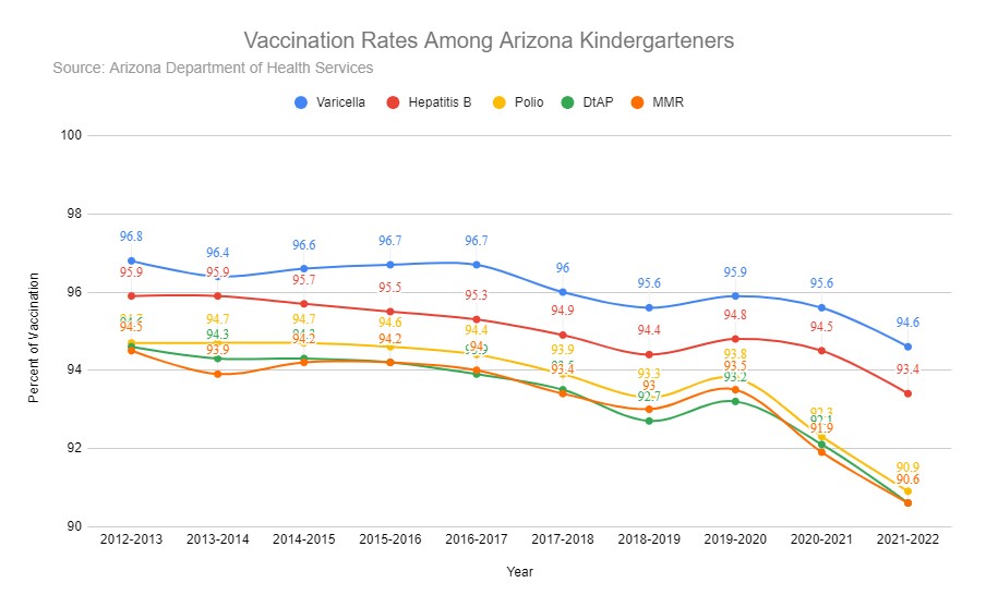 Arizona Department of Health Services Declining Vaccination Rates.jpg