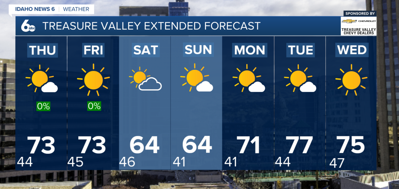 Treasure Valley Extended Forecast