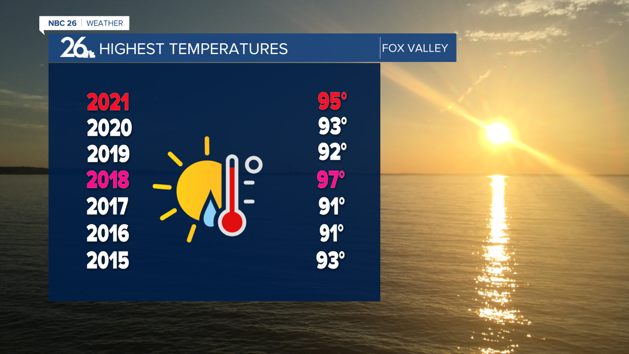 This is the hottest we've felt in Green Bay, in the past 3 years!