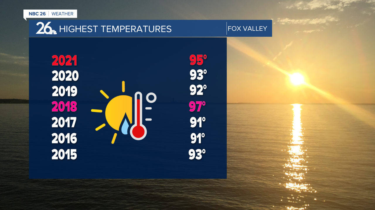 This is the hottest we've felt in Green Bay, in the past 3 years! 