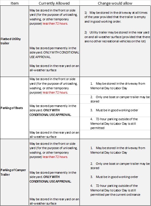 Independence RV, trailer, boat parking laws